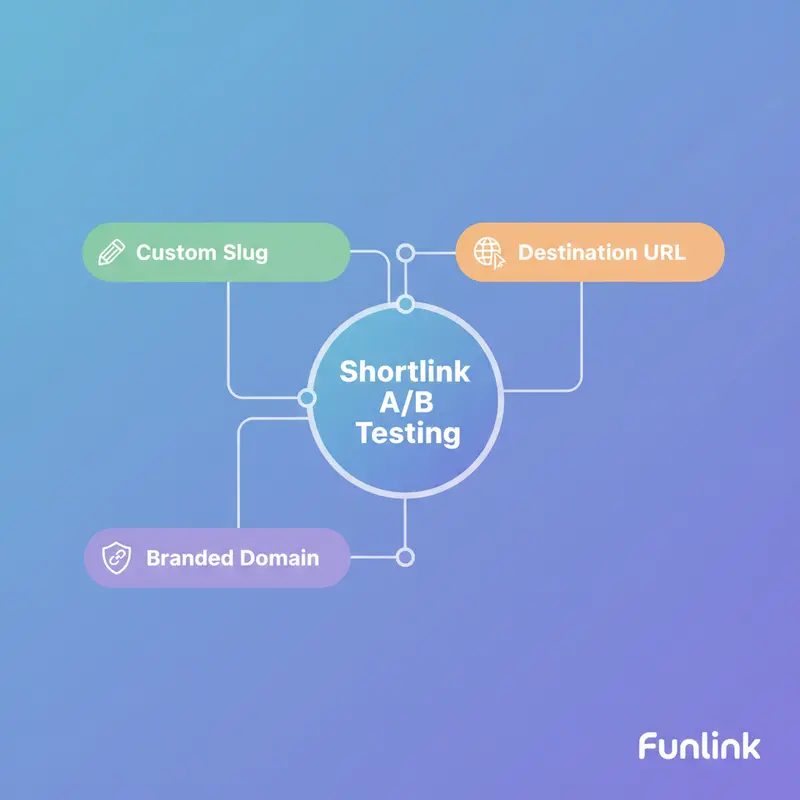 Sơ đồ tư duy 3 yếu tố A/B testing với shortlink gồm Custom Slug, Destination URL và Branded Domain.