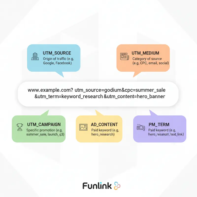 Infographic giải thích 5 thành phần UTM dùng trong A/B testing bằng link rút gọn: Source, Medium, Campaign, Term, Content.