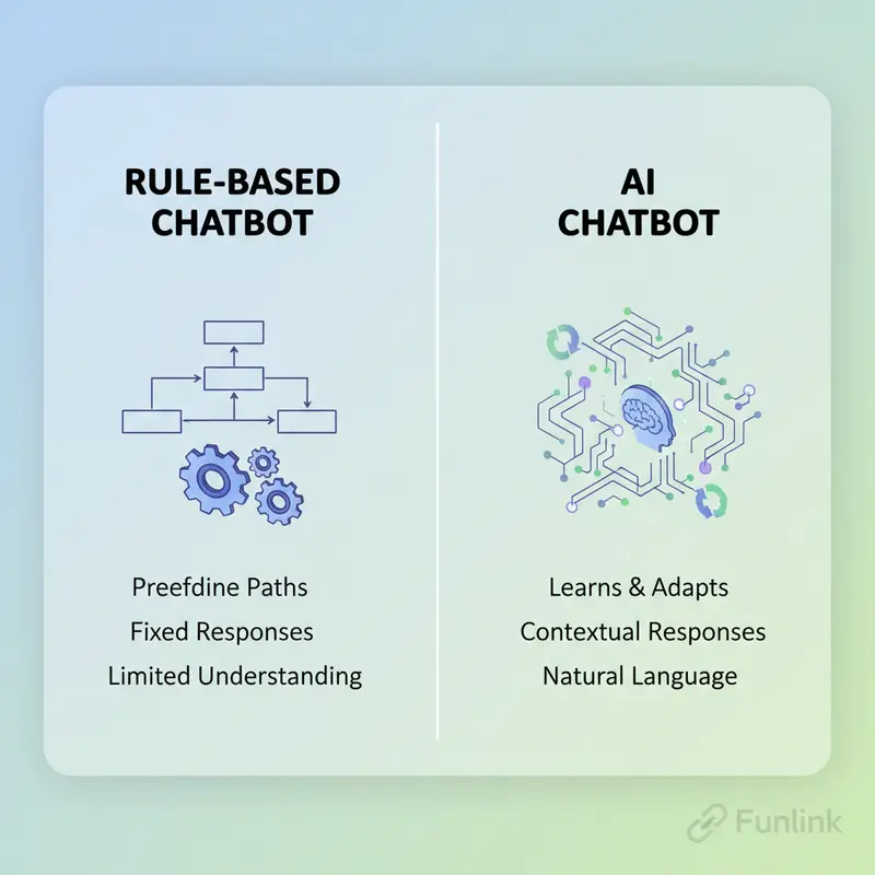 Bảng so sánh chi tiết giữa AI Chatbot vs Chatbot truyền thống về khả năng hiểu và tính linh hoạt.