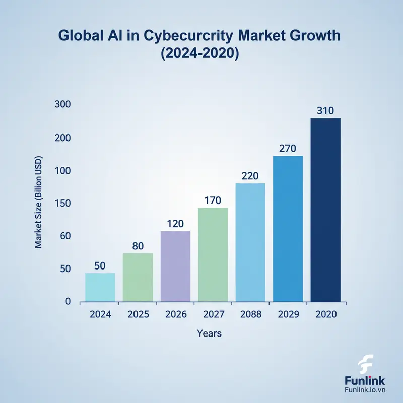 Biểu đồ dự báo tăng trưởng thị trường AI trong an ninh mạng toàn cầu từ 2024 đến 2030, cho thấy sự gia tăng mạnh mẽ.