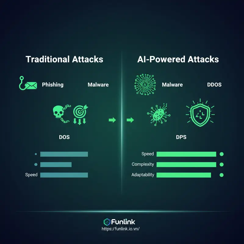 Infographic so sánh tấn công mạng truyền thống và tấn công dùng AI trong an ninh mạng, cho thấy AI vượt trội về tốc độ, độ phức tạp và khả năng thích ứng.