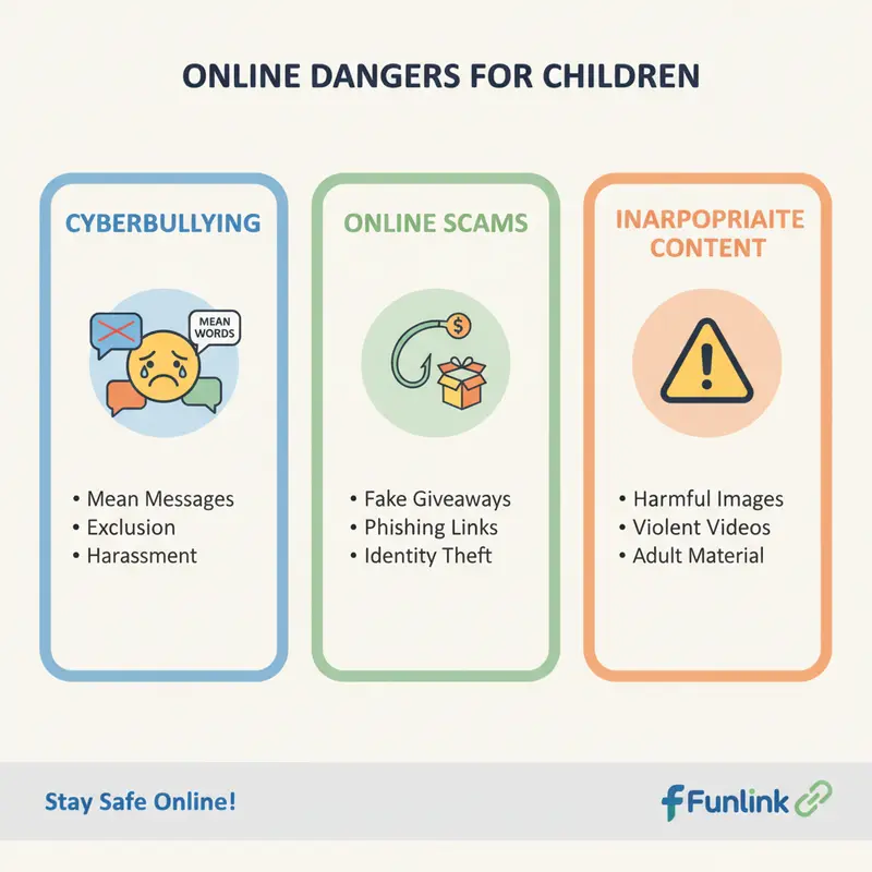 An toàn trên mạng - Infographic về các mối nguy hiểm online cho trẻ như bắt nạt và lừa đảo.