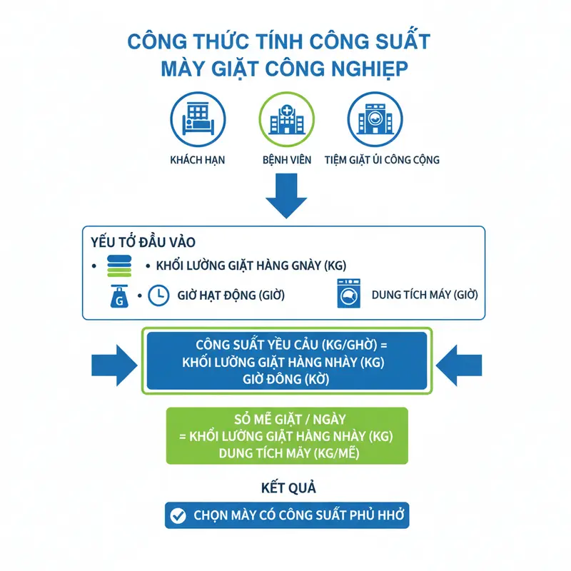 Bảng tính công suất máy giặt công nghiệp phù hợp với nhu cầu
