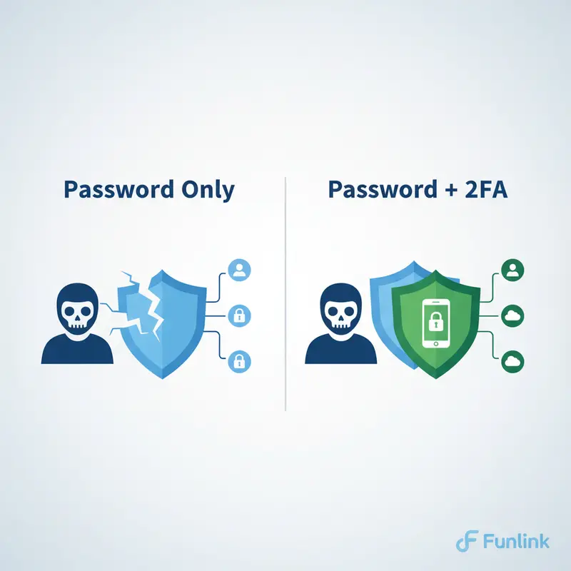 Infographic so sánh mức độ bảo mật của tài khoản có và không có bảo mật 2 lớp khi bị tấn công.