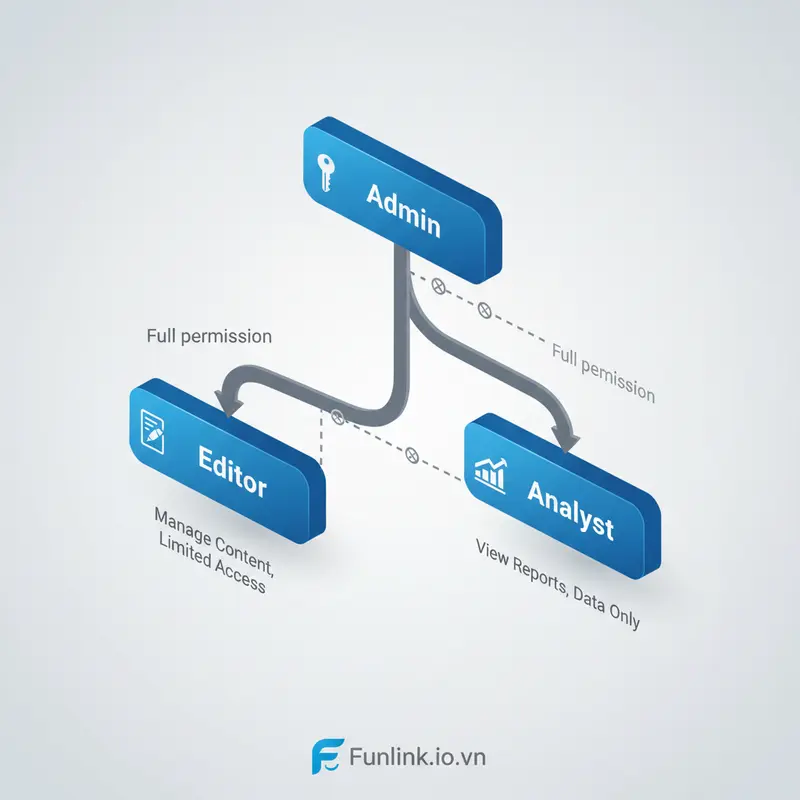 Sơ đồ mô hình phân quyền nhân sự tối ưu giúp bảo mật tài khoản quảng cáo Business Manager.