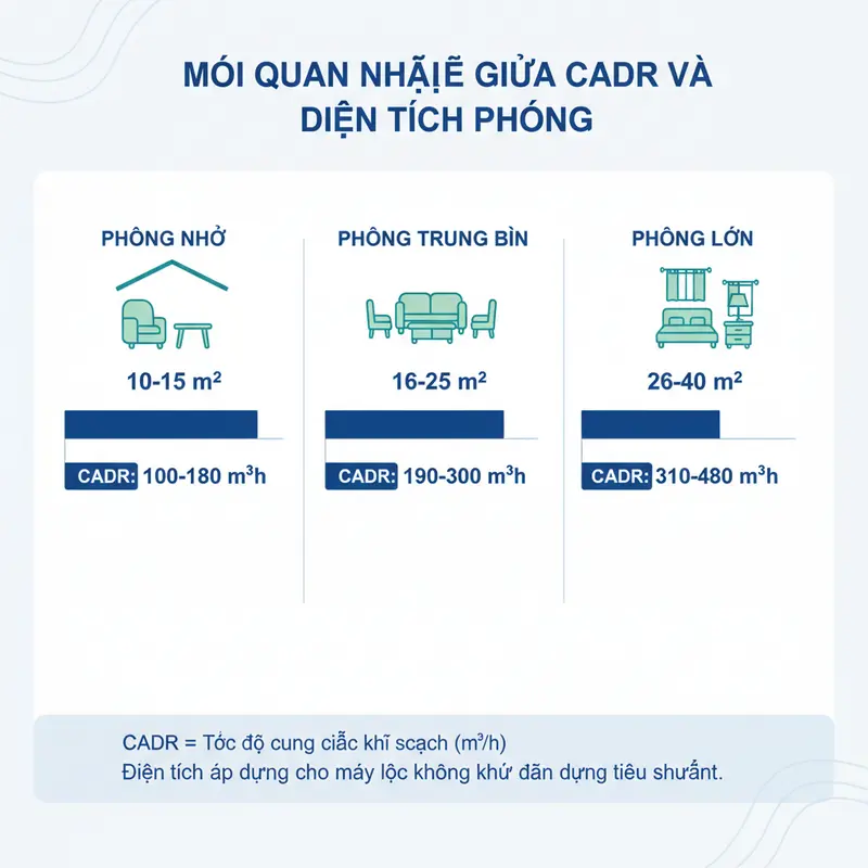 Biểu đồ chỉ số CADR khuyến nghị cho từng diện tích phòng