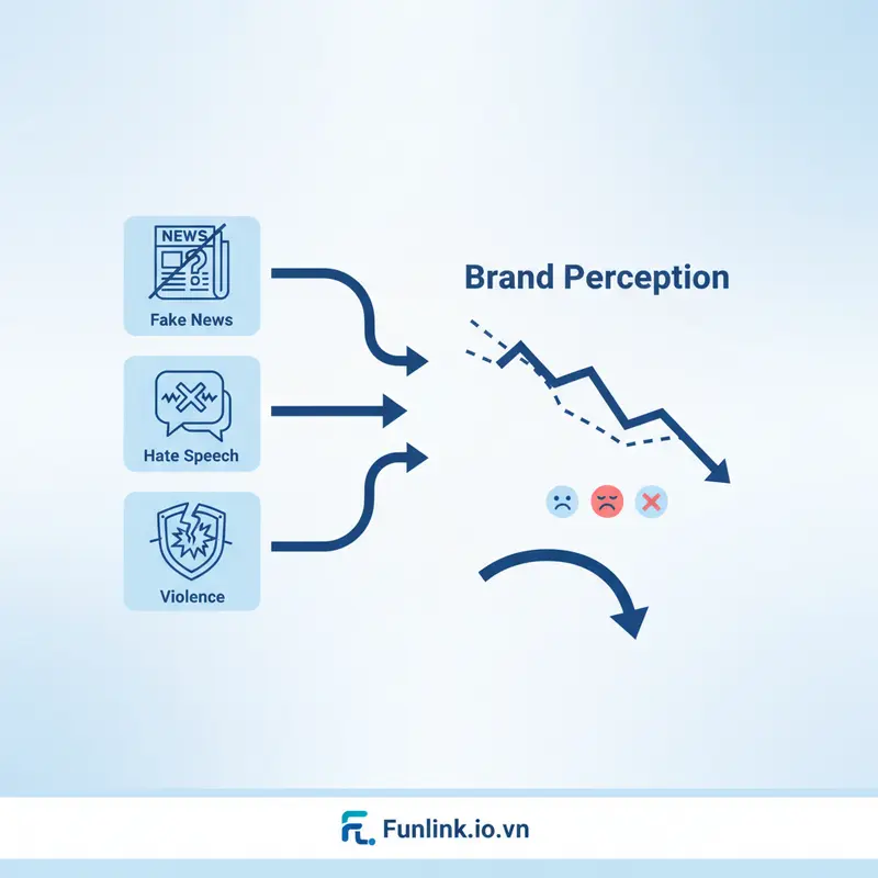 Infographic về Brand Safety trong Programmatic Ads, liệt kê các nội dung độc hại như tin giả, bạo lực và tác động xấu đến thương hiệu.