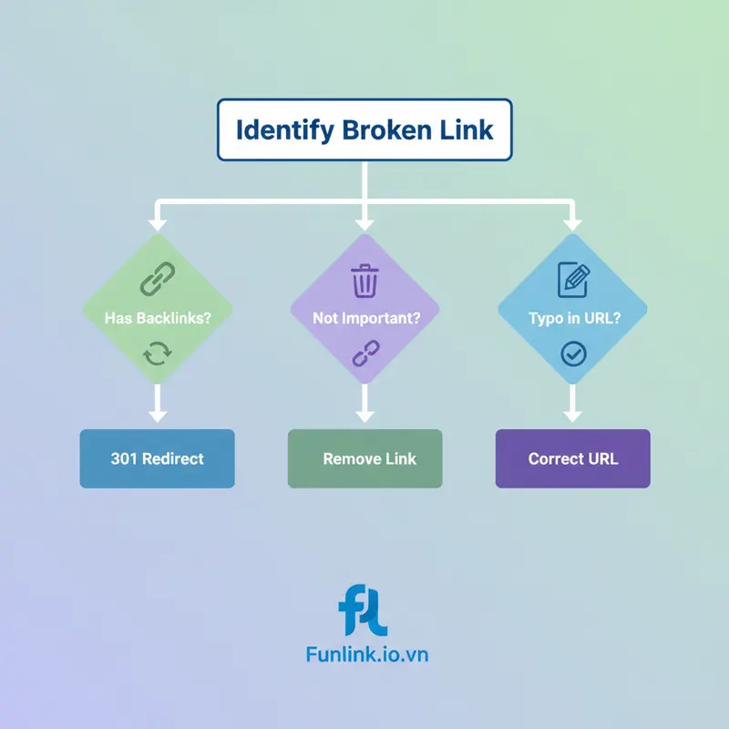 Infographic hướng dẫn cách sửa lỗi 404 và broken link hiệu quả cho website.