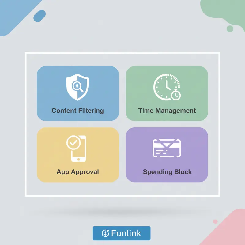 Giao diện tổng quan các tính năng kiểm soát của phụ huynh như lọc nội dung, quản lý thời gian và theo dõi ứng dụng.