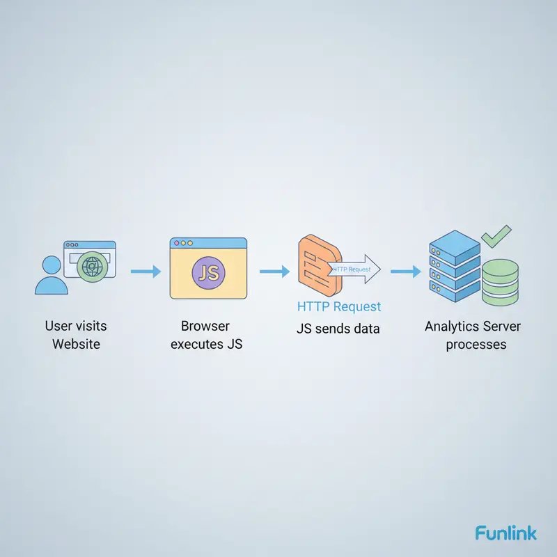 Sơ đồ luồng dữ liệu 4 bước giải thích cách hoạt động của mã tracking website.