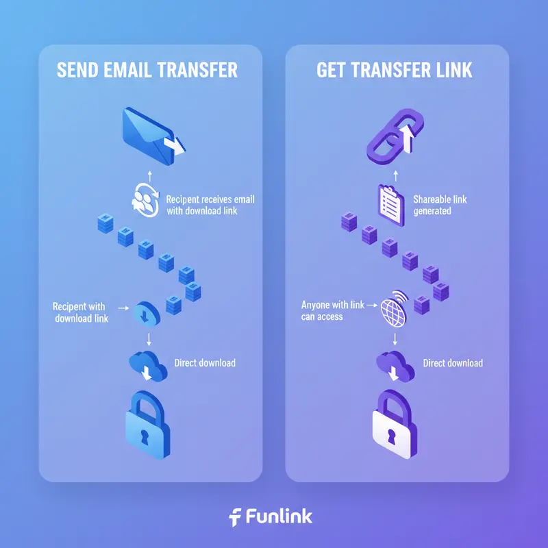 Cách sử dụng WeTransfer với hai lựa chọn gửi file qua email hoặc lấy link.