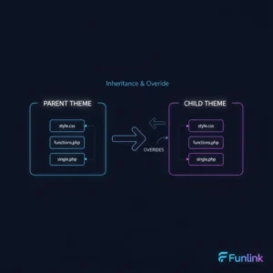 Cách tạo Child Theme WordPress an toàn - Minh họa cấu trúc thư mục của parent theme và child theme.
