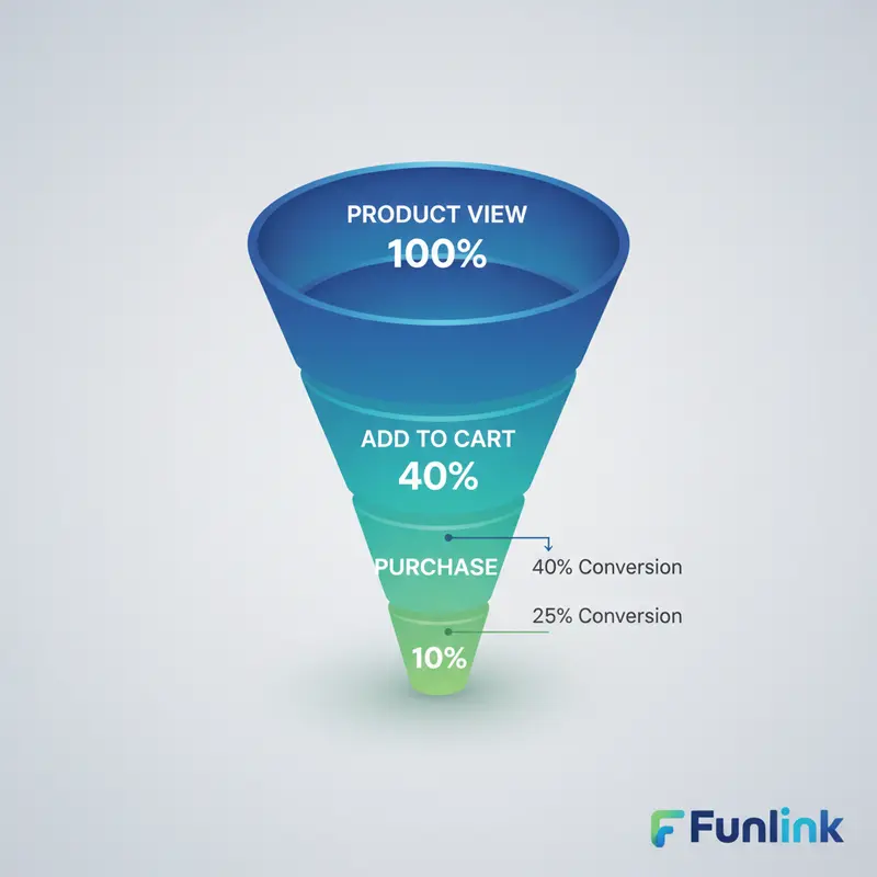 Biểu đồ phễu chuyển đổi e-commerce, một phần quan trọng trong cách tạo dashboard báo cáo website.