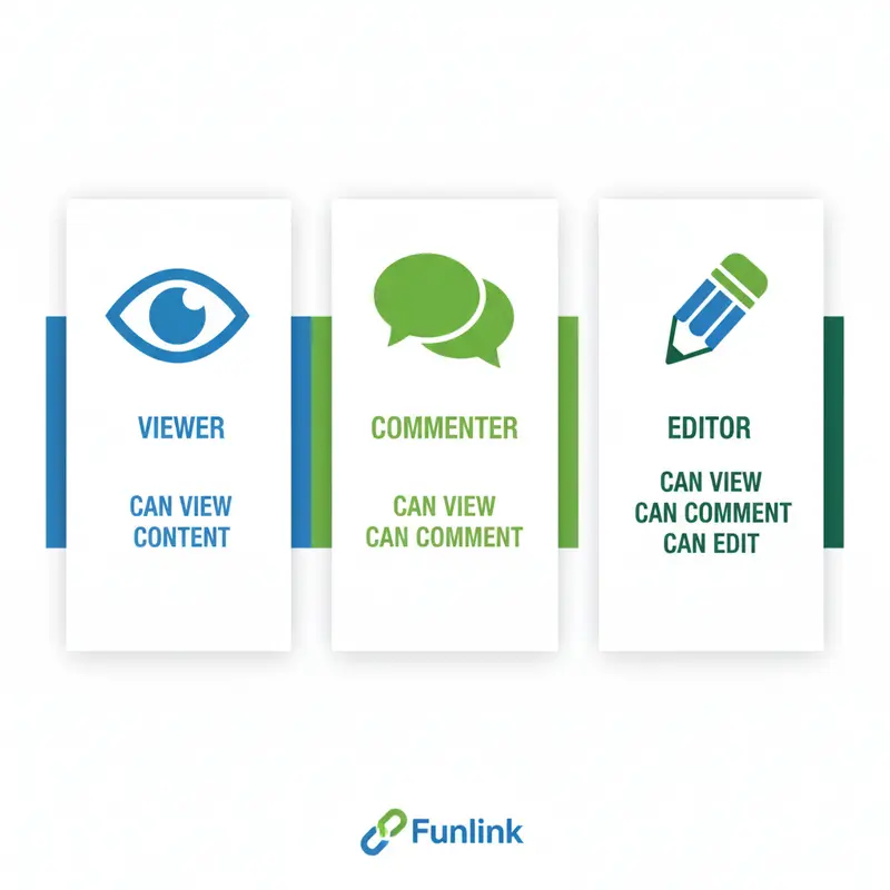 Infographic giải thích các quyền chia sẻ file trên Google Drive: Người xem, Người nhận xét, Người chỉnh sửa.