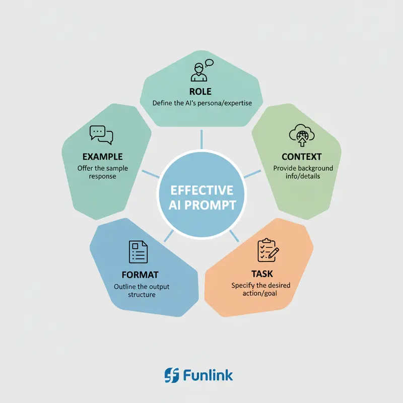 Cách viết prompt hiệu quả cho AI với sơ đồ 5 yếu tố: Role (vai trò), Context (bối cảnh), Task (nhiệm vụ), Format (định dạng), và Example (ví dụ).