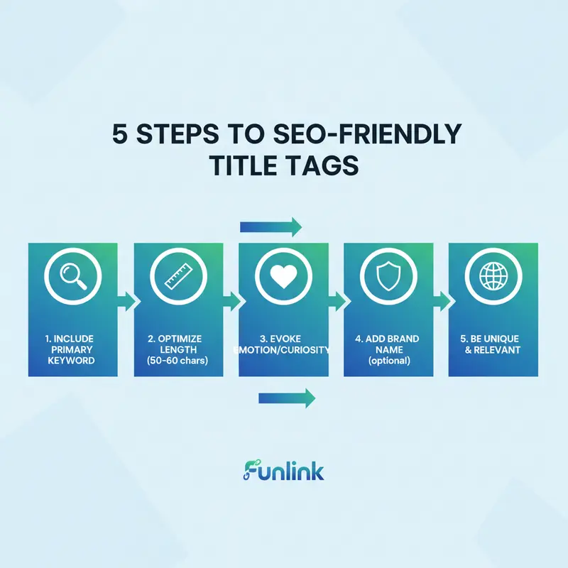 Infographic 5 bước cách viết thẻ Title chuẩn SEO từ nghiên cứu từ khóa đến tối ưu cảm xúc.