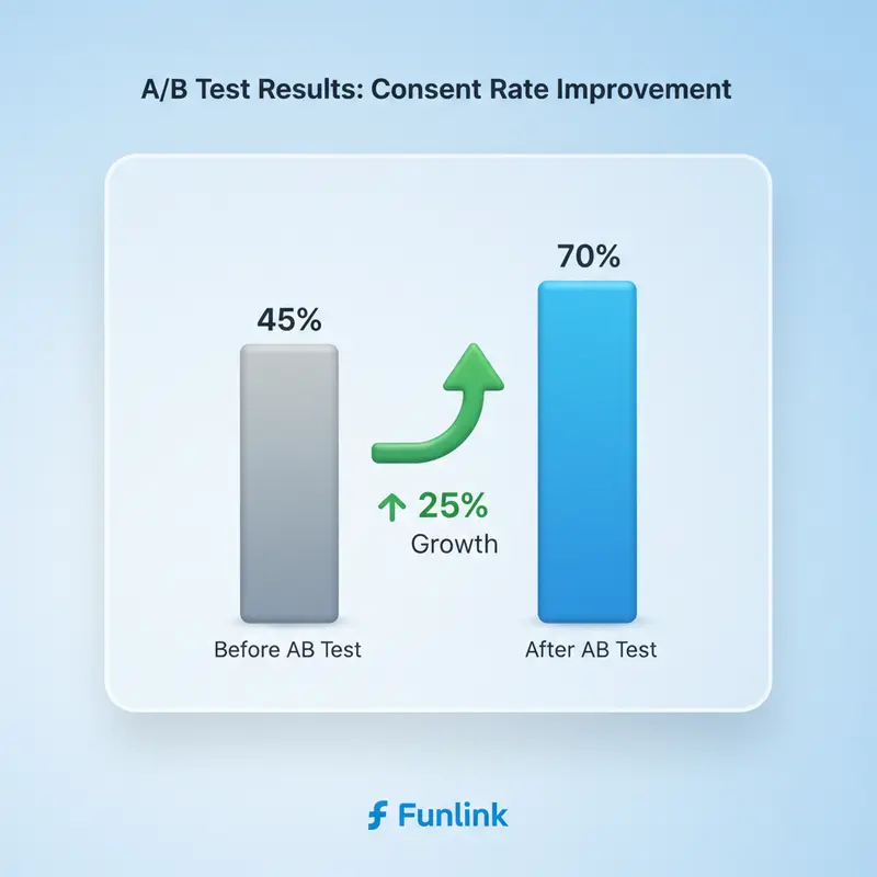 Biểu đồ so sánh tỷ lệ đồng ý cài đặt cookie banner trước và sau A/B testing, cho thấy sự tăng trưởng.