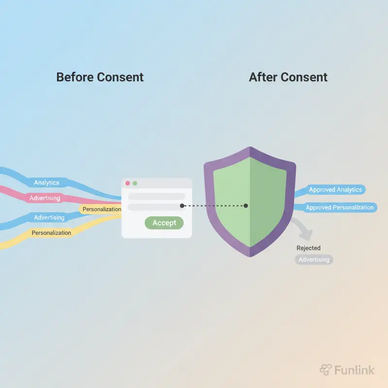 Infographic cài đặt cookie banner so sánh luồng dữ liệu người dùng trước và sau khi có sự đồng ý.