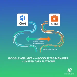 Sơ đồ minh họa cách cài đặt GA4 qua Google Tag Manager với các icon kết nối