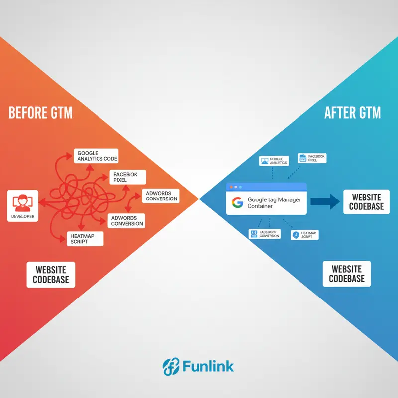 Sơ đồ so sánh hiệu quả quản lý thẻ trước và sau khi cài đặt google tag manager, cho thấy sự đơn giản hóa.