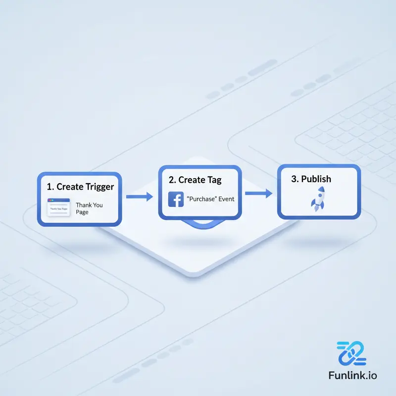 Sơ đồ luồng cài đặt sự kiện Purchase qua GTM để cài đặt sự kiện chuyển đổi cho facebook pixel.