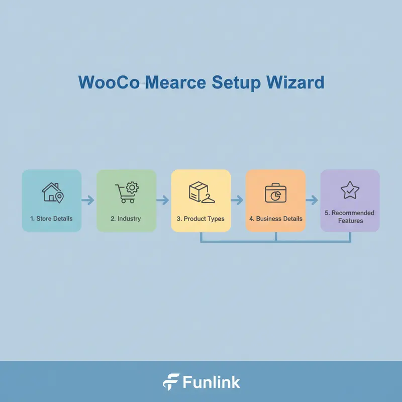 Sơ đồ 5 bước cài đặt WooCommerce với trình hướng dẫn Setup Wizard