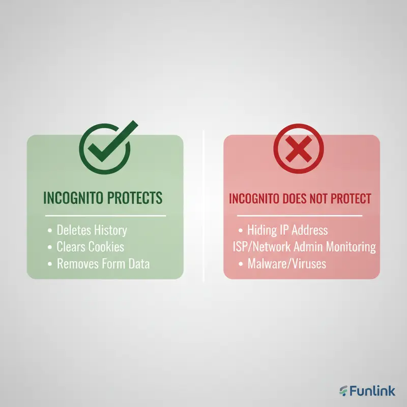 Infographic so sánh tính năng của chế độ ẩn danh: bảo vệ người dùng khỏi việc lưu lịch sử duyệt web và cookie, nhưng không ẩn địa chỉ IP.