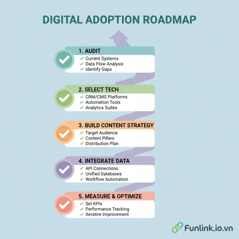Checklist 5 bước triển khai một chiến lược marketing không cookie hiệu quả, từ kiểm toán đến tối ưu hóa.