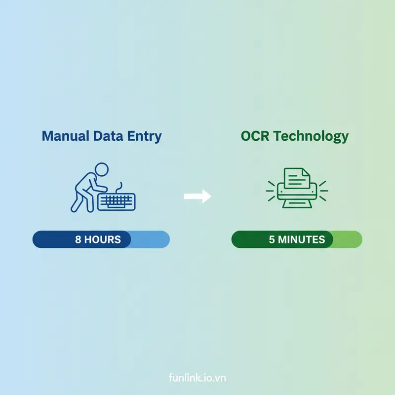 Sơ đồ so sánh thời gian chuyển file ảnh sang Excel thủ công và dùng OCR.