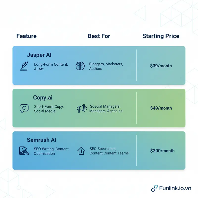 Bảng so sánh các công cụ AI hỗ trợ công việc cho marketer: Jasper AI, Copy.ai và Semrush.