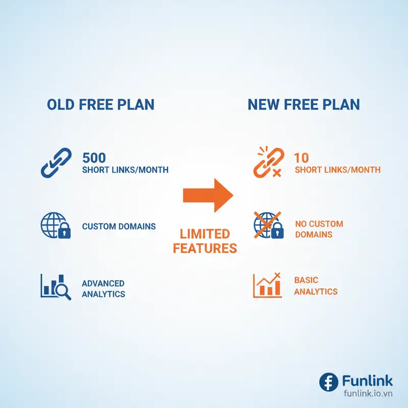 Infographic so sánh các công cụ giống Bitly, phân tích giới hạn gói miễn phí mới của Bitly.