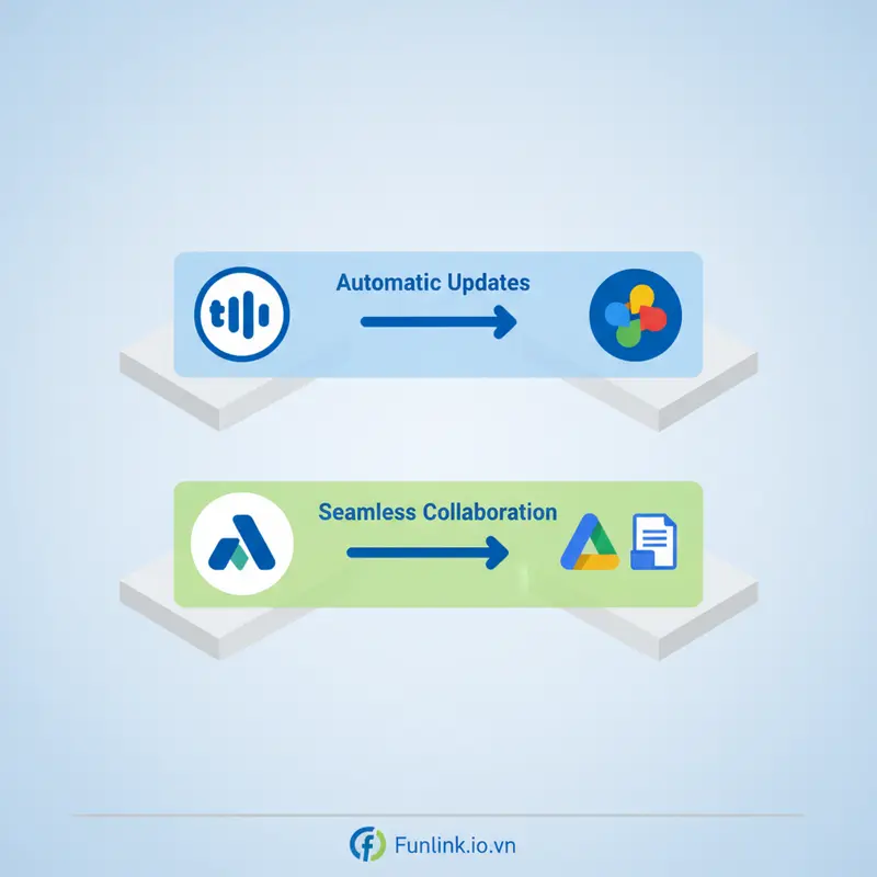 Infographic mô tả luồng công việc khi kết hợp các công cụ làm việc từ xa như Trello với Slack và Asana với Google Workspace.
