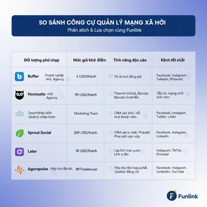 Bảng so sánh 5 công cụ quản lý mạng xã hội hàng đầu: Buffer, Hootsuite, Sprout Social, Later, và Agorapulse.