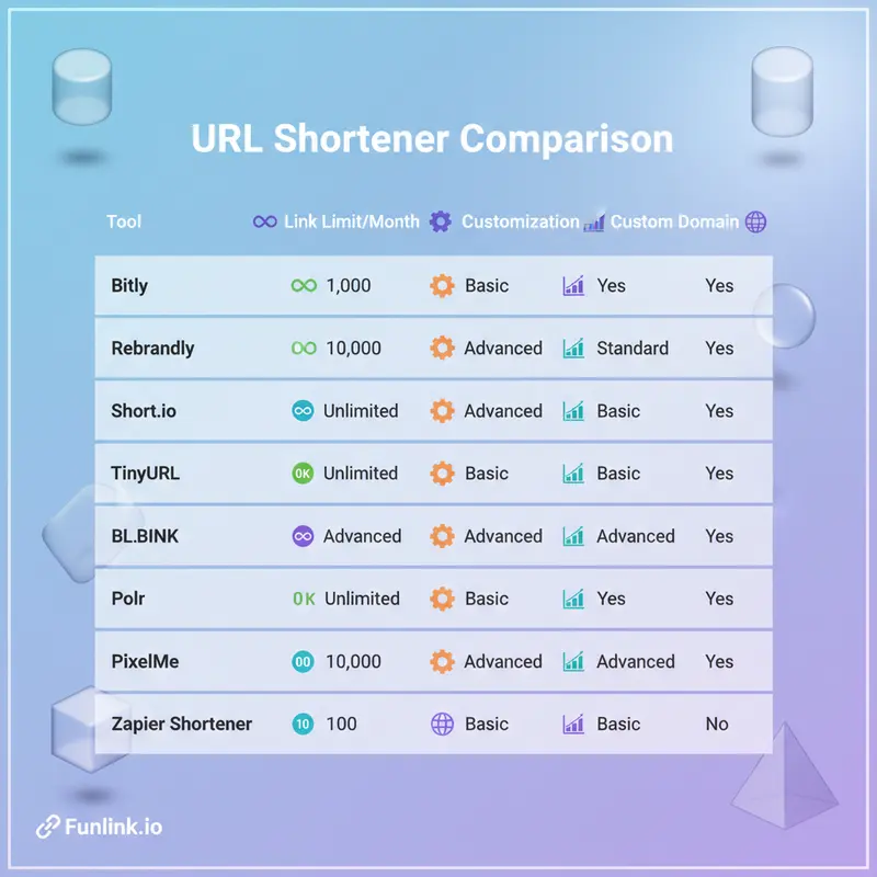 Bảng so sánh tính năng của các công cụ rút gọn link miễn phí phổ biến.