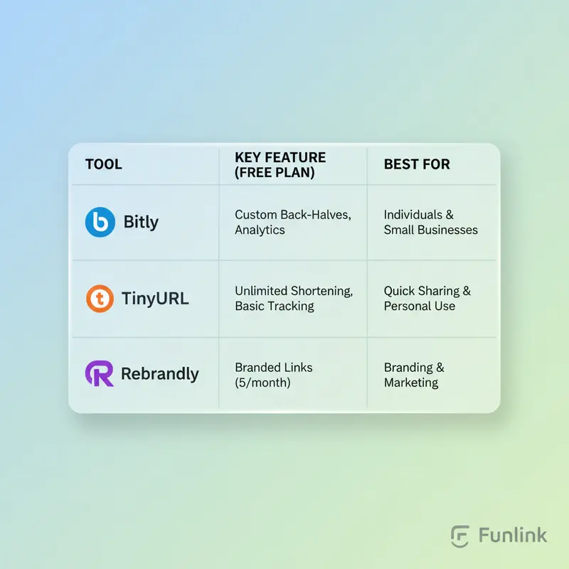 Bảng so sánh tính năng của các công cụ rút gọn link miễn phí như Bitly, TinyURL, Rebrandly.