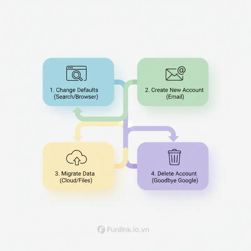 Công cụ thay thế Google - lộ trình 4 bước để chuyển đổi sang các dịch vụ bảo mật.