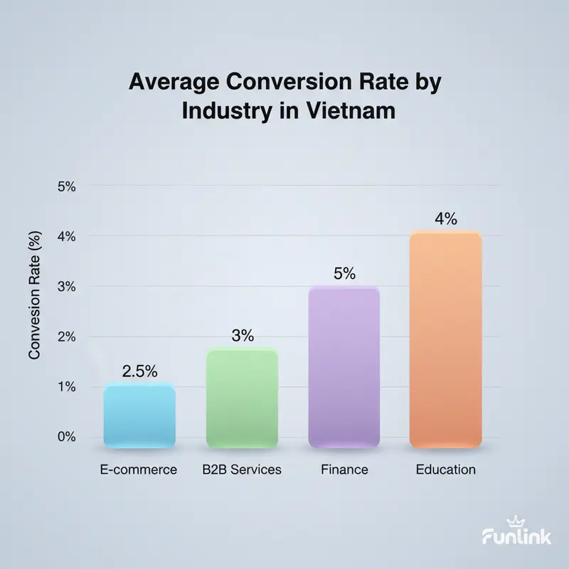 Biểu đồ cột so sánh tỷ lệ chuyển đổi trung bình các ngành, cho thấy tầm quan trọng của việc tối ưu conversion rate.