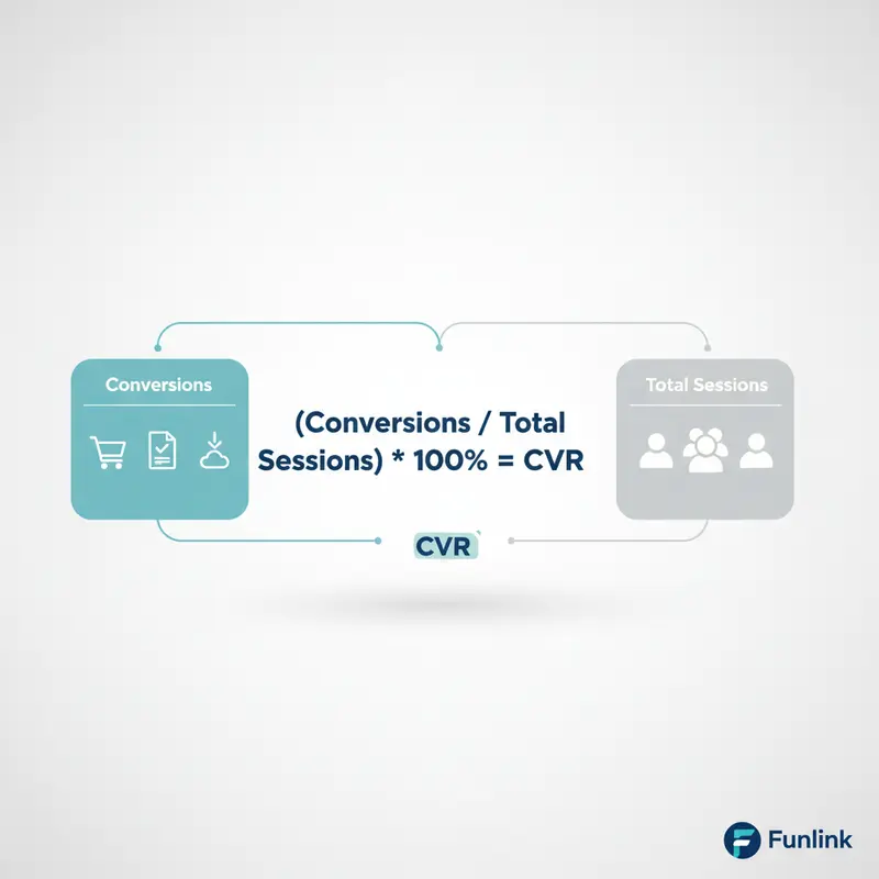 Infographic giải thích Conversion Rate là gì với công thức và biểu tượng minh họa.