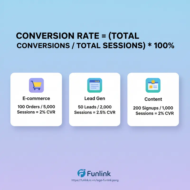 Sơ đồ minh họa công thức tính conversion rate và 3 ví dụ thực tế.