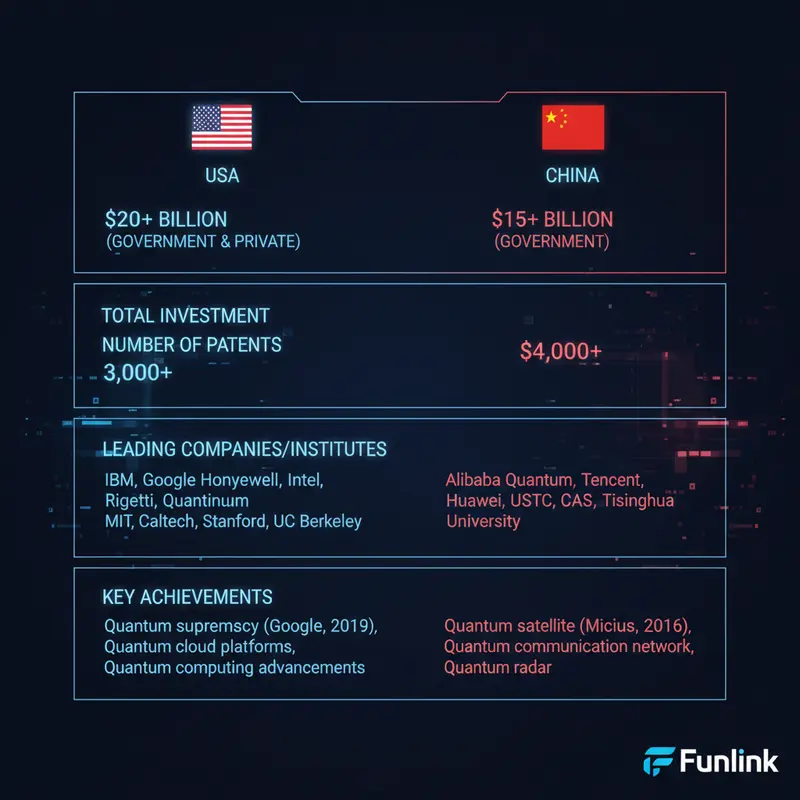 Infographic so sánh cuộc đua lượng tử toàn cầu giữa Mỹ và Trung Quốc về đầu tư, bằng sáng chế và thành tựu công nghệ.