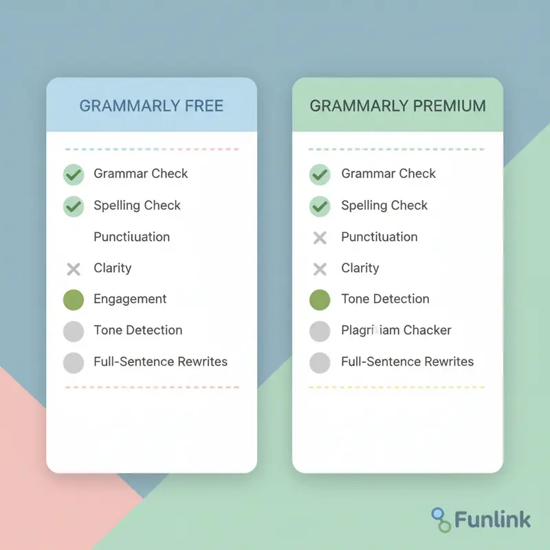 Bảng so sánh tính năng giữa Grammarly Free và Grammarly Premium trong bài đánh giá Grammarly chi tiết.
