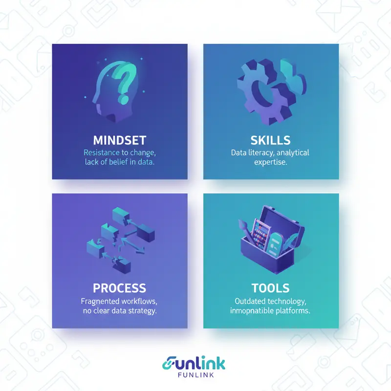 Infographic 4 rào cản xây dựng văn hóa data-driven marketing: tư duy, kỹ năng, quy trình, và công cụ.
