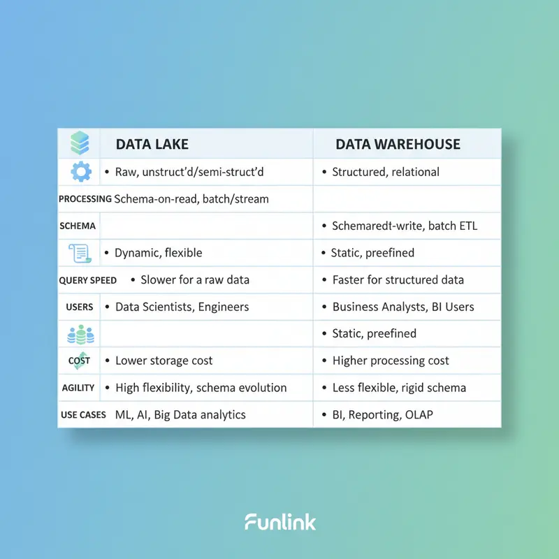 Bảng so sánh chi tiết 8 tiêu chí của Data Lake vs Data Warehouse.