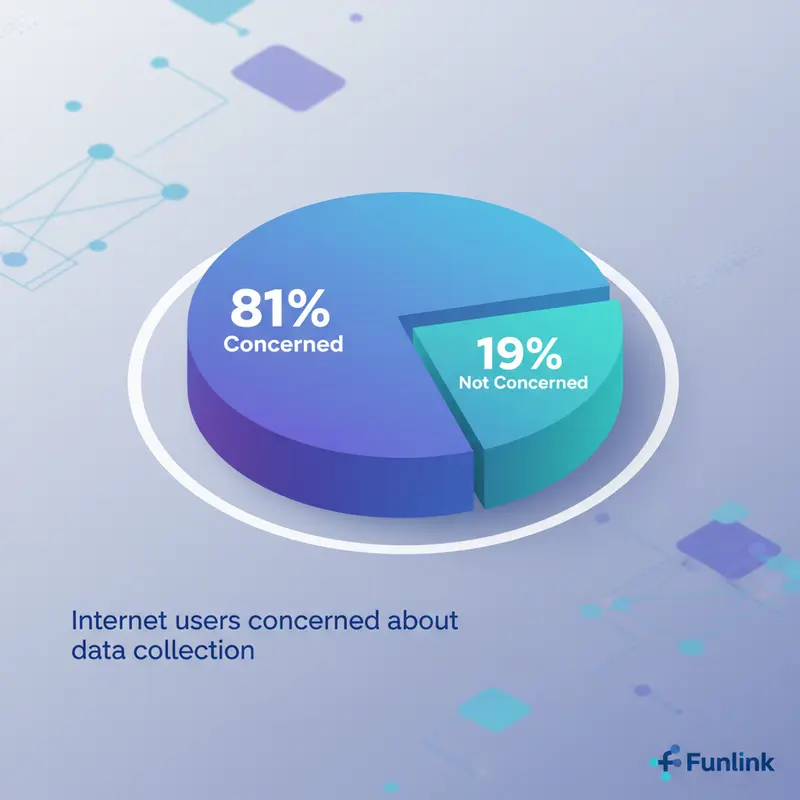 Biểu đồ tròn về dấu chân kỹ thuật số cho thấy tỷ lệ cao người dùng lo ngại về việc thu thập dữ liệu cá nhân.