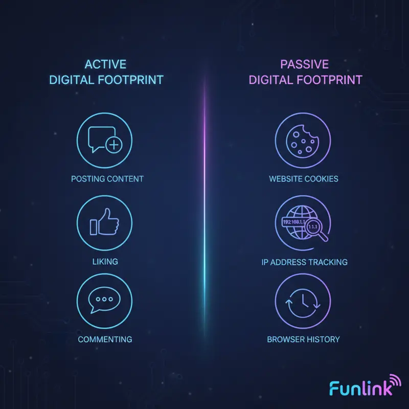 Infographic so sánh dấu chân kỹ thuật số chủ động như đăng bài, và bị động như cookies và lịch sử duyệt web.