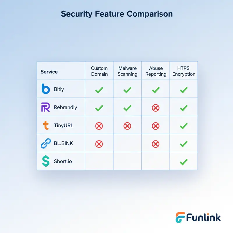 Bảng so sánh các tính năng bảo mật của những dịch vụ rút gọn link an toàn hàng đầu.