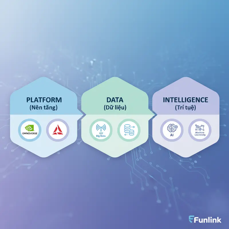 Infographic về 3 trụ cột công nghệ của Digital Twin và ứng dụng, bao gồm Nền tảng, Dữ liệu và Trí tuệ nhân tạo.