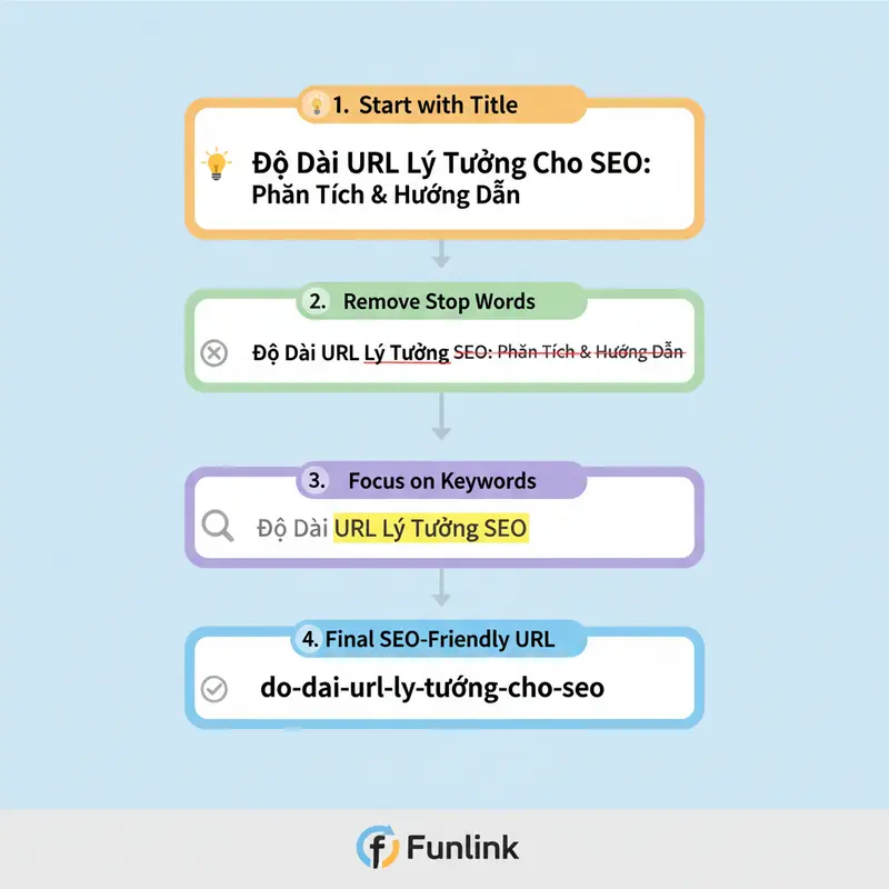 Infographic 4 bước tối ưu độ dài URL lý tưởng cho SEO từ tiêu đề bài viết.