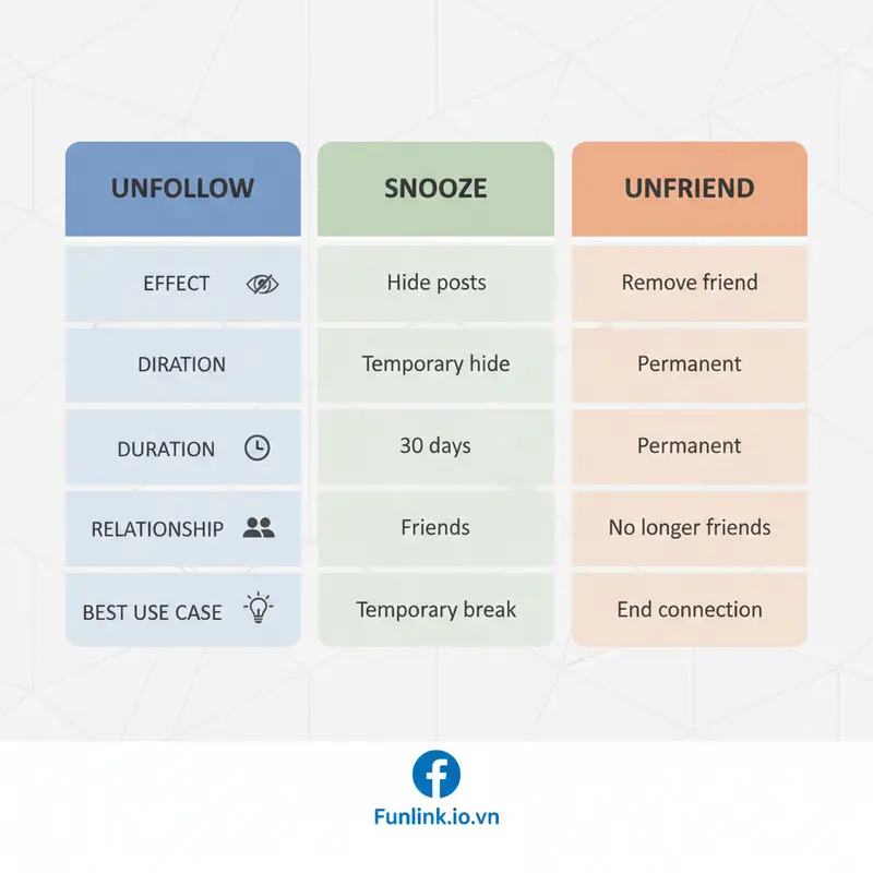 Bảng so sánh các tính năng dọn dẹp Facebook News Feed: Unfollow, Snooze, và Unfriend.