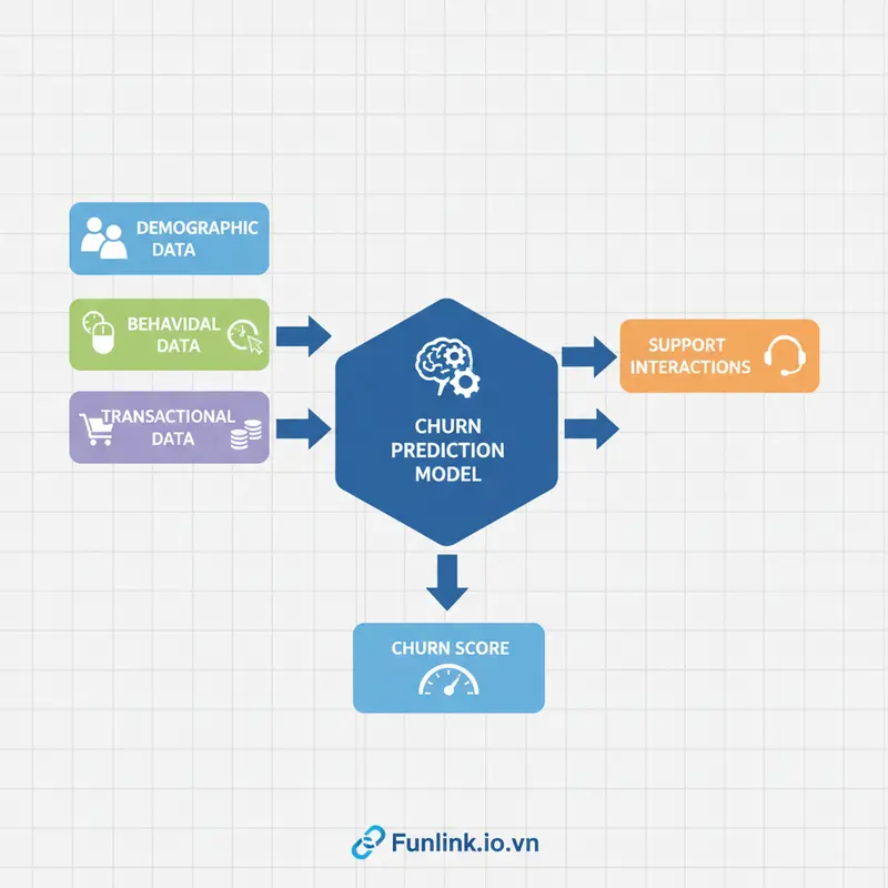Sơ đồ các nhóm dữ liệu đầu vào cho mô hình dự đoán tỷ lệ rời bỏ, bao gồm nhân khẩu học, hành vi, giao dịch, và hỗ trợ.